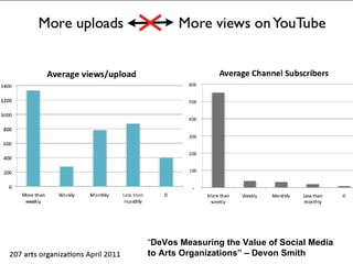 “DeVos Measuring the Value of Social Media
to Arts Organizations” – Devon Smith
 