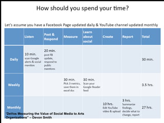 “DeVos Measuring the Value of Social Media to Arts
Organizations” – Devon Smith
 