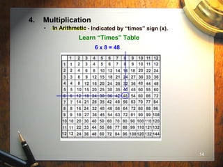 14
4. Multiplication
• In Arithmetic - Indicated by “times” sign (x).
Learn “Times” Table
6 x 8 = 48
In Arithmetic
 