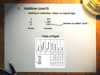 6
1. Addition (con’t)
• Adding in columns - Uses no equal sign
5
+ 5
10
897
+ 368
1265
Simple Complex
Answer is called “sum”.
Table of Digits
Adding in columns
 