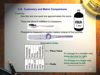 72
U.S. Customary and Metric Comparisons
Capacity:
One liter and one quart are approximately the same.
1 liter
There are about 5 milliliters in a teaspoon.
Pressure is measured in newton meters instead of foot pounds.
Equivalent Units:
KiloThousands
HectoHundreds
DekaTens
baseunitOnes
deciTenths
centiHundredths
milliThousandths
Place Value
Prefix
To change to a smaller unit,
move decimal to right.
To change to a larger unit,
move decimal to left.
 