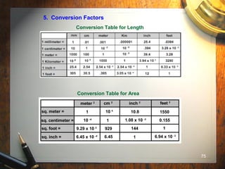 75
5. Conversion Factors
Conversion Table for Length
Conversion Table for Area
 