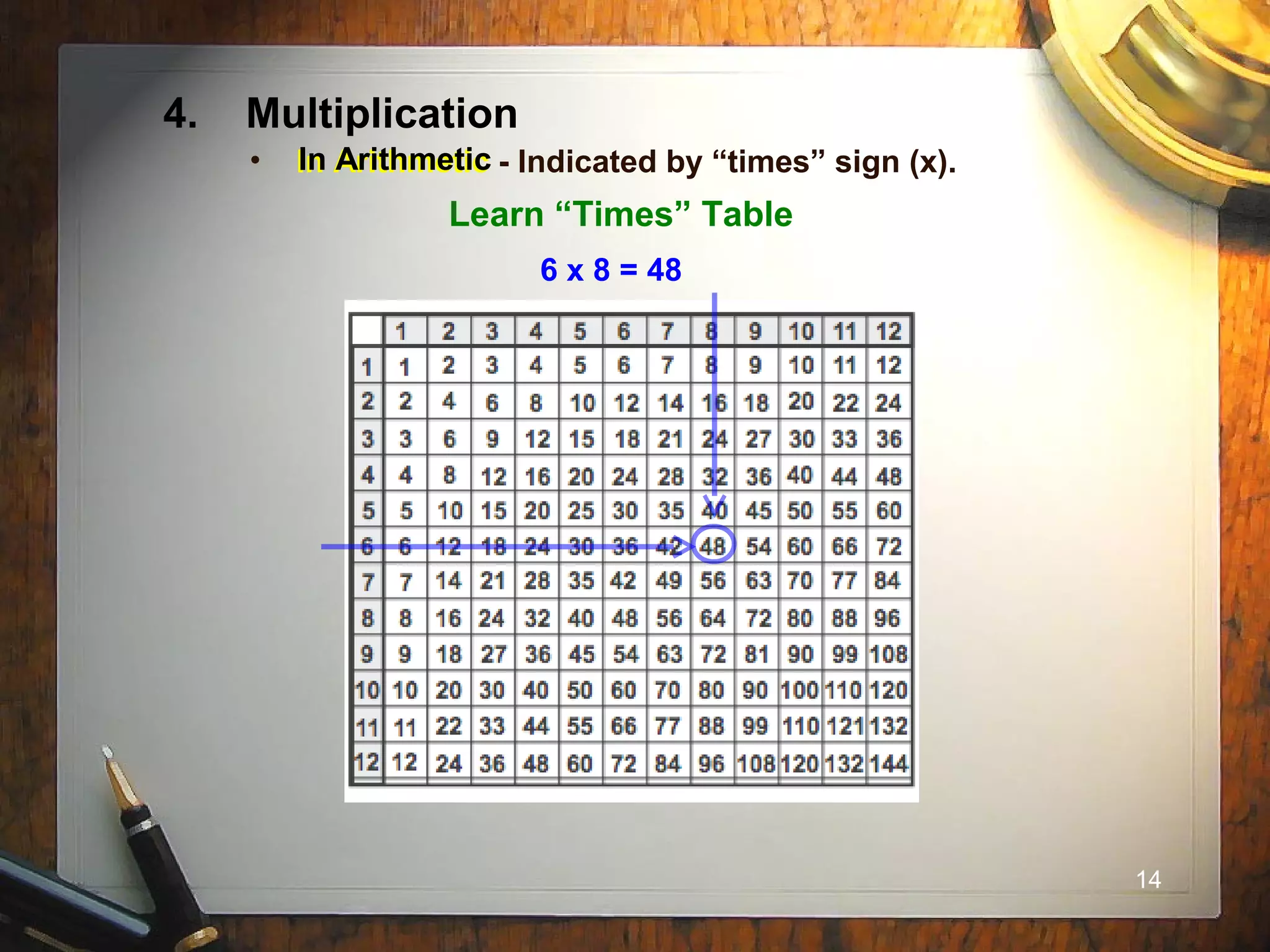 14
4. Multiplication
• In Arithmetic - Indicated by “times” sign (x).
Learn “Times” Table
6 x 8 = 48
In Arithmetic
 