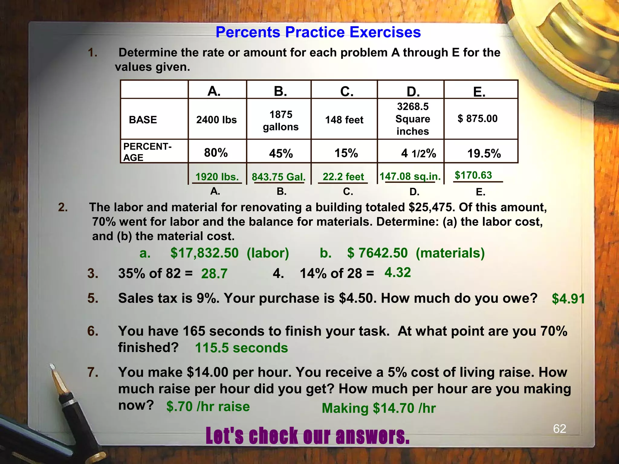 62
Percents Practice Exercises
1. Determine the rate or amount for each problem A through E for the
values given.
BASE
PERCENT-
AGE
2400 lbs
1875
gallons
148 feet
3268.5
Square
inches
$ 875.00
A. B. C. D. E.
80% 45% 15% 4 1/2% 19.5%
A. B. C. D. E.
2. The labor and material for renovating a building totaled $25,475. Of this amount,
70% went for labor and the balance for materials. Determine: (a) the labor cost,
and (b) the material cost.
1920 lbs. 843.75 Gal. 22.2 feet 147.08 sq.in. $170.63
a. $17,832.50 (labor) b. $ 7642.50 (materials)
3. 35% of 82 = 4. 14% of 28 =
5. Sales tax is 9%. Your purchase is $4.50. How much do you owe?
6. You have 165 seconds to finish your task. At what point are you 70%
finished?
7. You make $14.00 per hour. You receive a 5% cost of living raise. How
much raise per hour did you get? How much per hour are you making
now?
28.7 4.32
$4.91
115.5 seconds
$.70 /hr raise Making $14.70 /hr
 