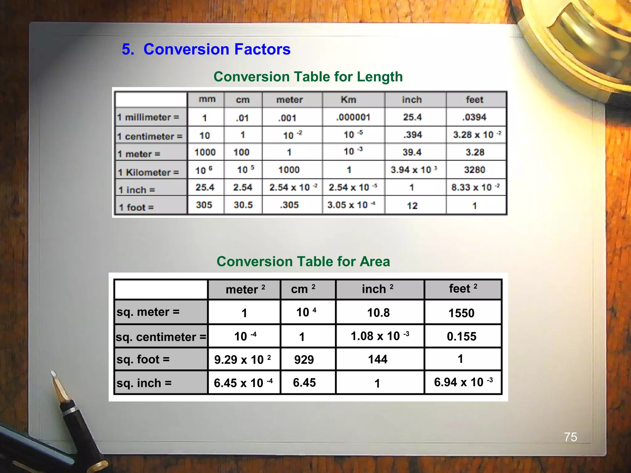 75
5. Conversion Factors
Conversion Table for Length
Conversion Table for Area
 