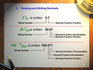 47
2. Reading and Writing Decimals
7
105 is written 5.7
Whole Number Decimal Fraction (Tenths)
7
10055 is written 55.07
Whole Number Decimal Fraction (Hundredths)
Decimal Fraction (Tenths)
77
1000555 is written 555.077
Whole Number
Decimal Fraction (Tenths)
Decimal Fraction (Hundredths)
Decimal Fraction (Thousandths)
 