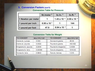 77
5. Conversion Factors (con’t)
Conversion Table for Pressure
Conversion Table for Weight
 