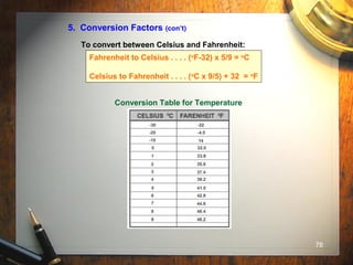 78
5. Conversion Factors (con’t)
Conversion Table for Temperature
To convert between Celsius and Fahrenheit:
Fahrenheit to Celsius . . . . (o
F-32) x 5/9 = o
C
Celsius to Fahrenheit . . . . (o
C x 9/5) + 32 = o
F
 