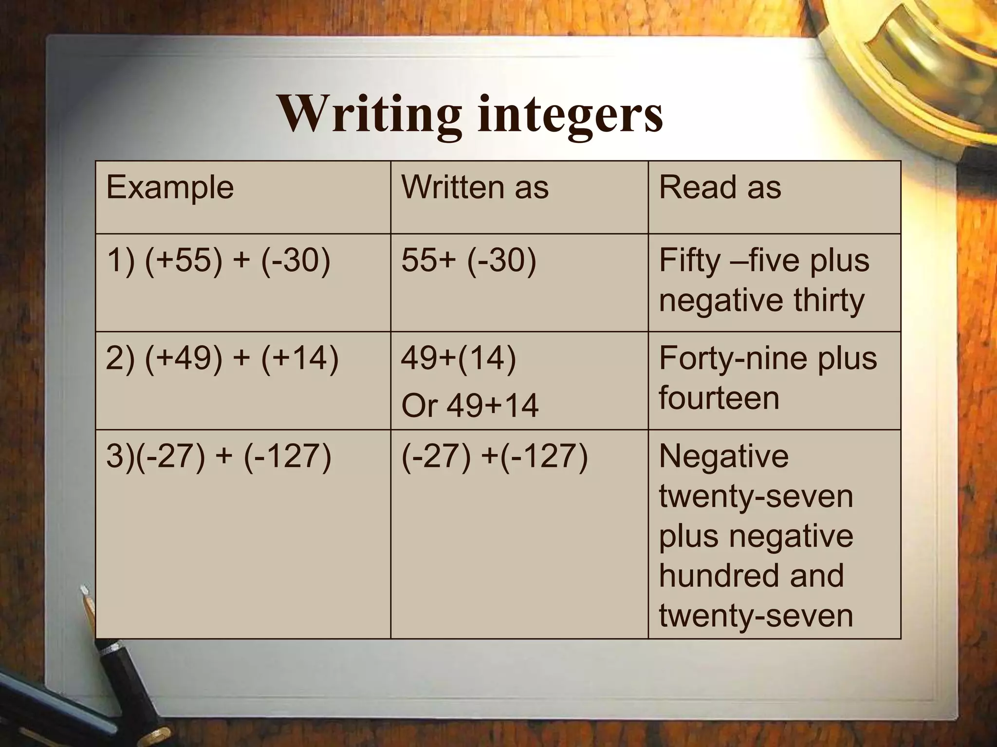 Writing integers
Example            Written as      Read as

1) (+55) + (-30)   55+ (-30)       Fifty –five plus
                                   negative thirty
2) (+49) + (+14)   49+(14)         Forty-nine plus
                   Or 49+14        fourteen
3)(-27) + (-127)   (-27) +(-127)   Negative
                                   twenty-seven
                                   plus negative
                                   hundred and
                                   twenty-seven
 