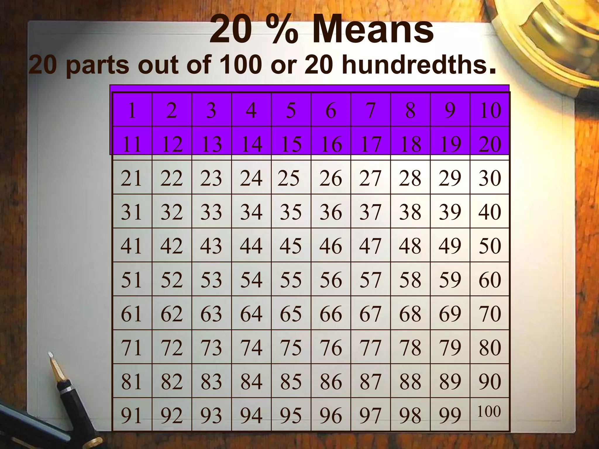 20 % Means
20 parts out of 100 or 20 hundredths.
       1    2    3    4     5   6    7    8    9    10
       11   12   13   14   15   16   17   18   19   20
       21   22   23   24   25   26   27   28   29   30
       31   32   33   34   35   36   37   38   39   40
       41   42   43   44   45   46   47   48   49   50
       51   52   53   54   55   56   57   58   59   60
       61   62   63   64   65   66   67   68   69   70
       71   72   73   74   75   76   77   78   79   80
       81   82   83   84   85   86   87   88   89   90
       91   92   93   94   95   96   97   98   99   100
 