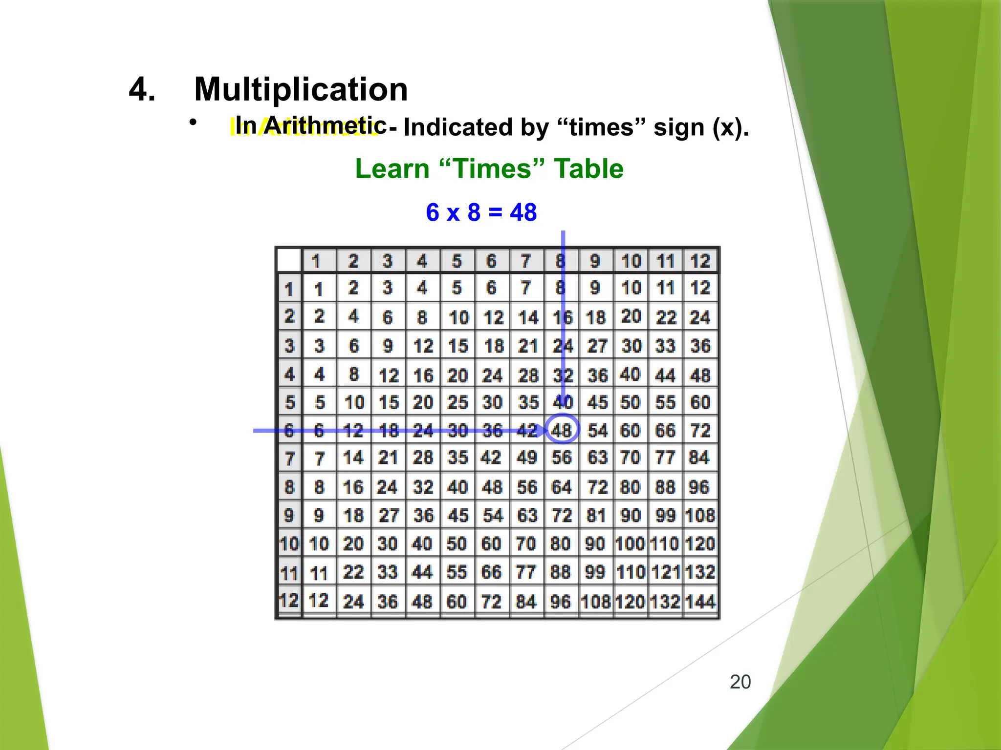 20
4. Multiplication
• In Arithmetic - Indicated by “times” sign (x).
Learn “Times” Table
6 x 8 = 48
In Arithmetic
 