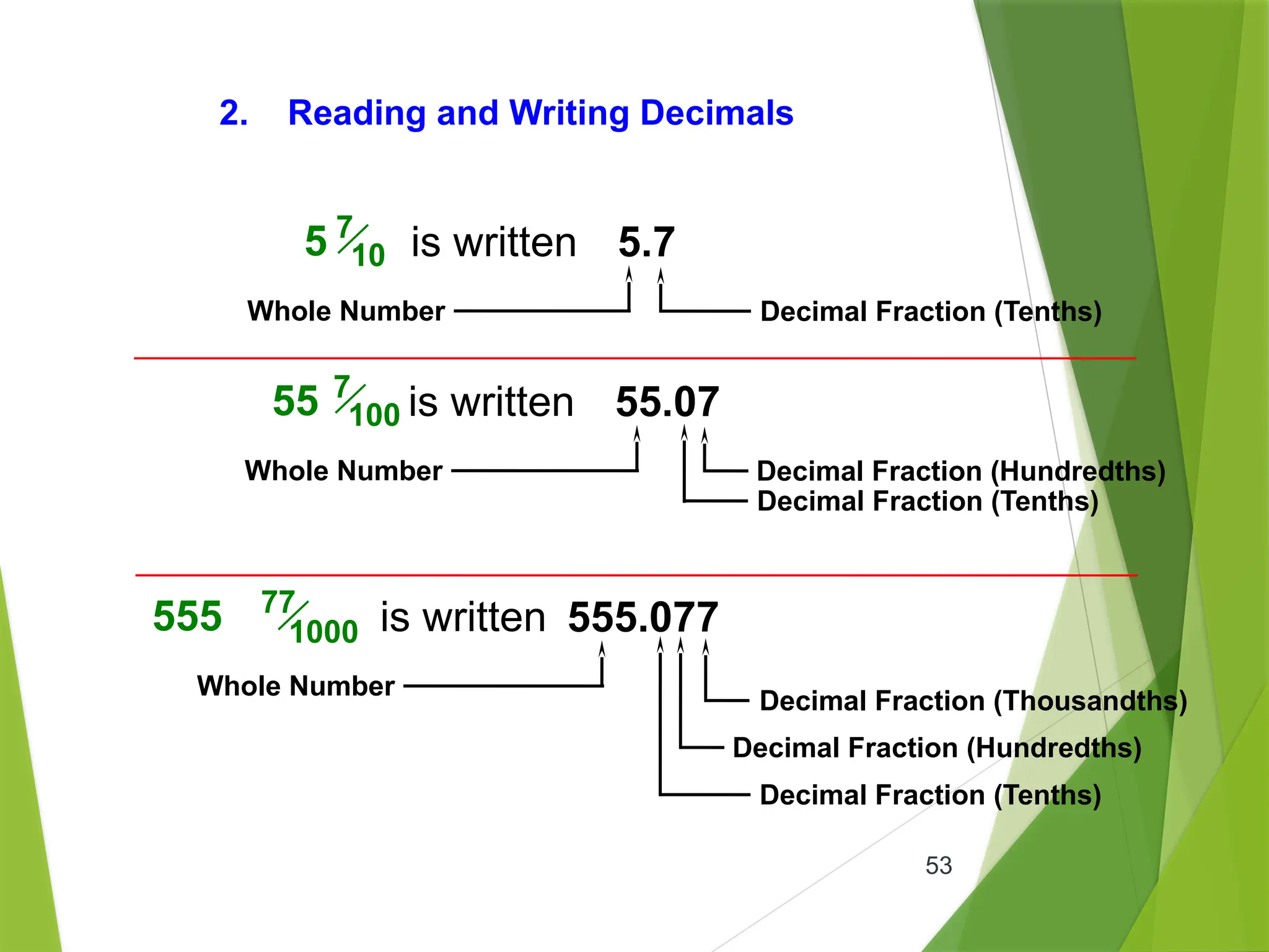 53
2. Reading and Writing Decimals
7
10
5 is written 5.7
Whole Number Decimal Fraction (Tenths)
7
100
55 is written 55.07
Whole Number Decimal Fraction (Hundredths)
Decimal Fraction (Tenths)
77
1000
555 is written 555.077
Whole Number
Decimal Fraction (Tenths)
Decimal Fraction (Hundredths)
Decimal Fraction (Thousandths)
 
