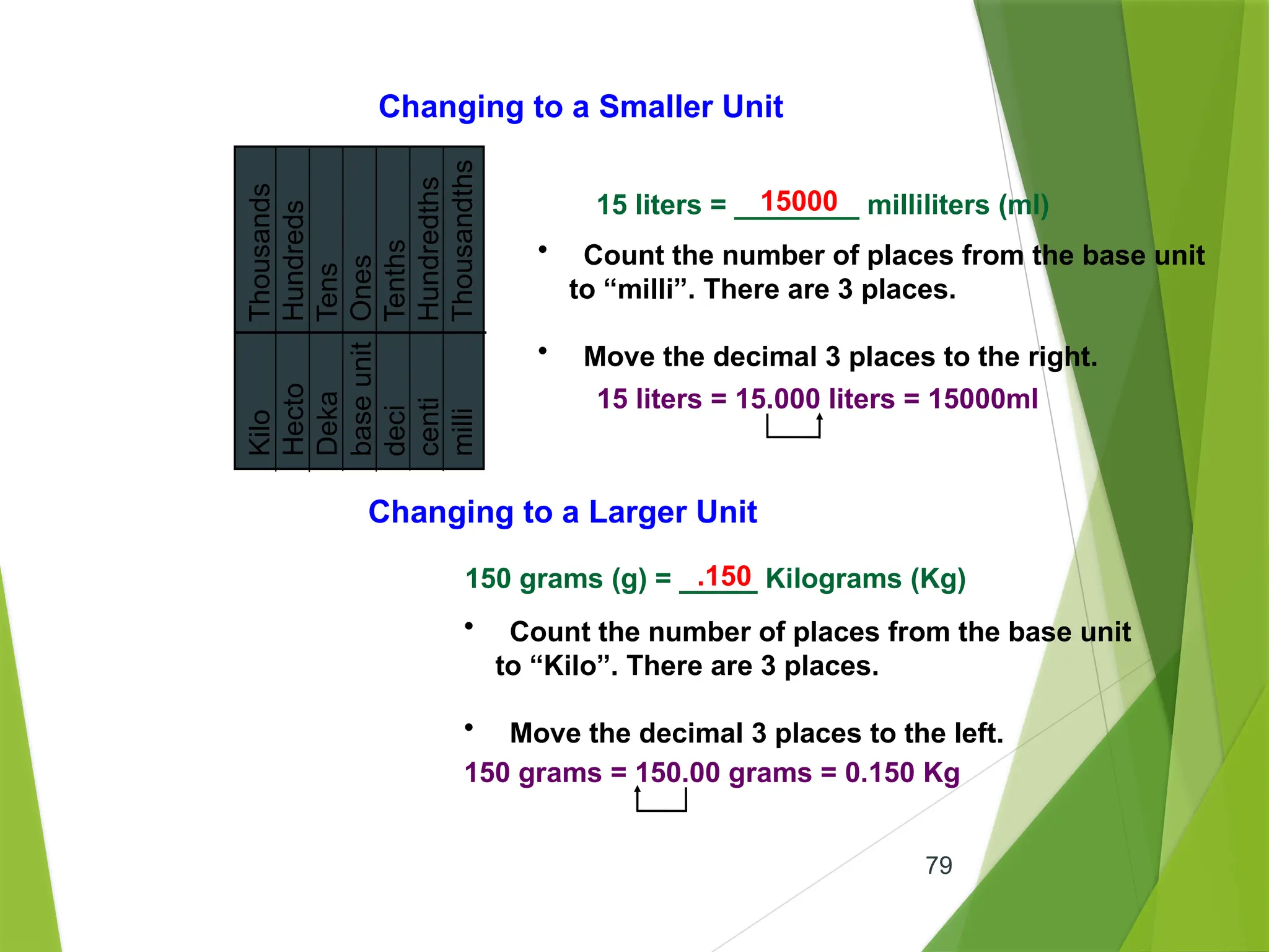 79
Changing to a Smaller Unit
Kilo
Thousands
Hecto
Hundreds
Deka
Tens
base
unit
Ones
deci
Tenths
centi
Hundredths
milli
Thousandths
15 liters = ________ milliliters (ml)
• Count the number of places from the base unit
to “milli”. There are 3 places.
• Move the decimal 3 places to the right.
15 liters = 15.000 liters = 15000ml
Changing to a Larger Unit
150 grams (g) = _____ Kilograms (Kg)
• Count the number of places from the base unit
to “Kilo”. There are 3 places.
• Move the decimal 3 places to the left.
150 grams = 150.00 grams = 0.150 Kg
15000
.150
 