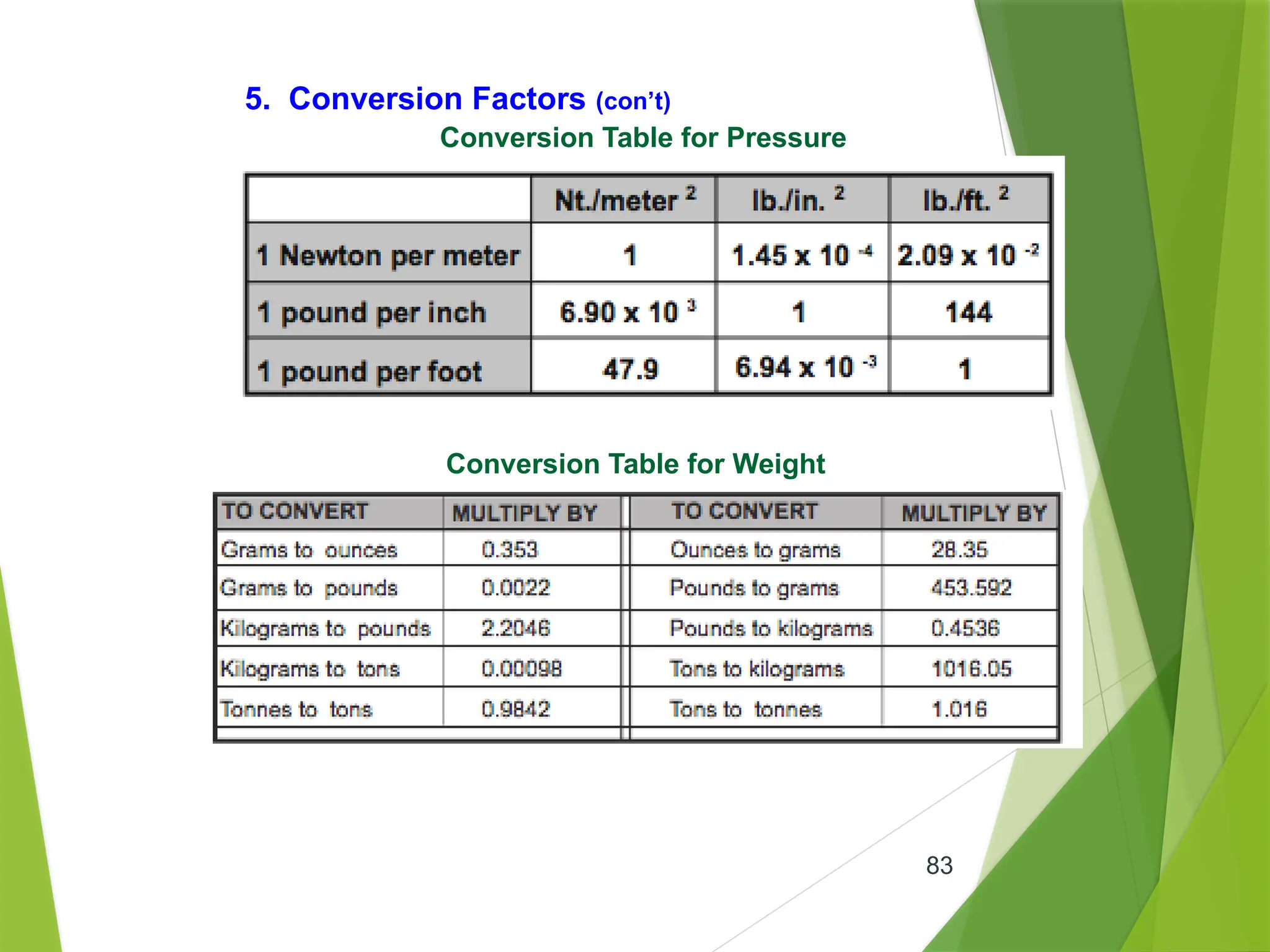 83
5. Conversion Factors (con’t)
Conversion Table for Pressure
Conversion Table for Weight
 