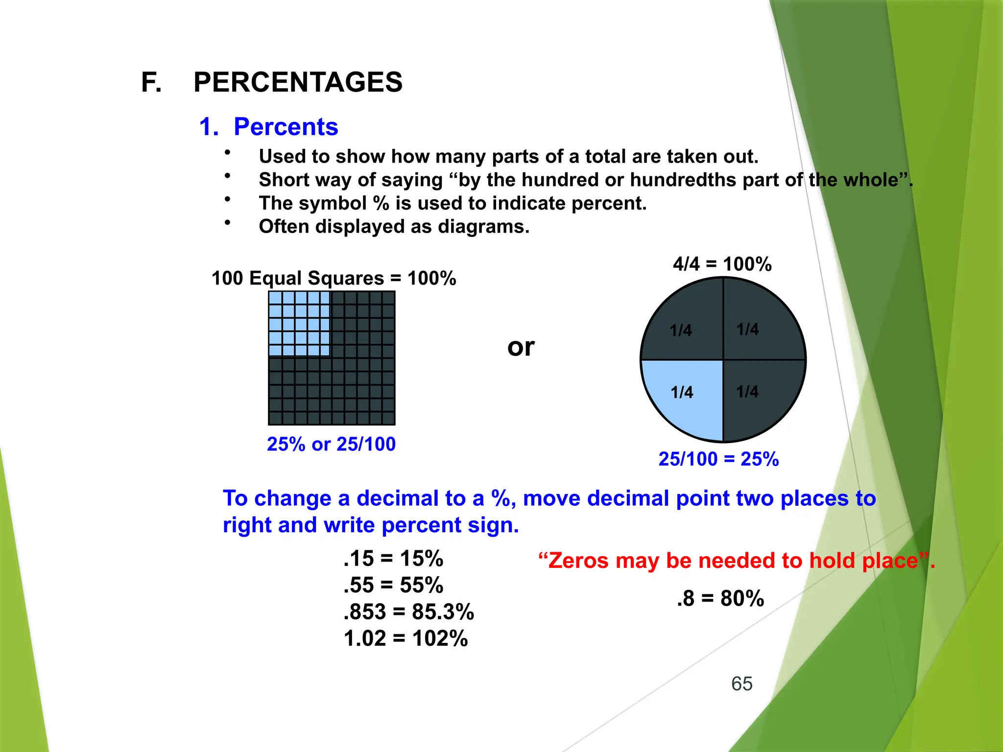 65
F. PERCENTAGES
1. Percents
• Used to show how many parts of a total are taken out.
• Short way of saying “by the hundred or hundredths part of the whole”.
• The symbol % is used to indicate percent.
• Often displayed as diagrams.
100 Equal Squares = 100%
25% or 25/100
or
1/4
1/4
1/4
1/4
4/4 = 100%
25/100 = 25%
To change a decimal to a %, move decimal point two places to
right and write percent sign.
.15 = 15%
.55 = 55%
.853 = 85.3%
1.02 = 102%
“Zeros may be needed to hold place”.
.8 = 80%
 