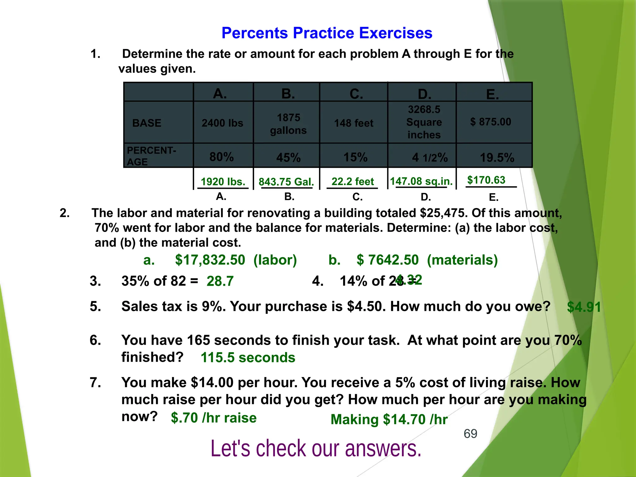 69
Percents Practice Exercises
1. Determine the rate or amount for each problem A through E for the
values given.
BASE
PERCENT-
AGE
2400 lbs
1875
gallons
148 feet
3268.5
Square
inches
$ 875.00
A. B. C. D. E.
80% 45% 15% 4 1/2% 19.5%
A. B. C. D. E.
2. The labor and material for renovating a building totaled $25,475. Of this amount,
70% went for labor and the balance for materials. Determine: (a) the labor cost,
and (b) the material cost.
1920 lbs. 843.75 Gal. 22.2 feet 147.08 sq.in. $170.63
a. $17,832.50 (labor) b. $ 7642.50 (materials)
3. 35% of 82 = 4. 14% of 28 =
5. Sales tax is 9%. Your purchase is $4.50. How much do you owe?
6. You have 165 seconds to finish your task. At what point are you 70%
finished?
7. You make $14.00 per hour. You receive a 5% cost of living raise. How
much raise per hour did you get? How much per hour are you making
now?
28.7 4.32
$4.91
115.5 seconds
$.70 /hr raise Making $14.70 /hr
 