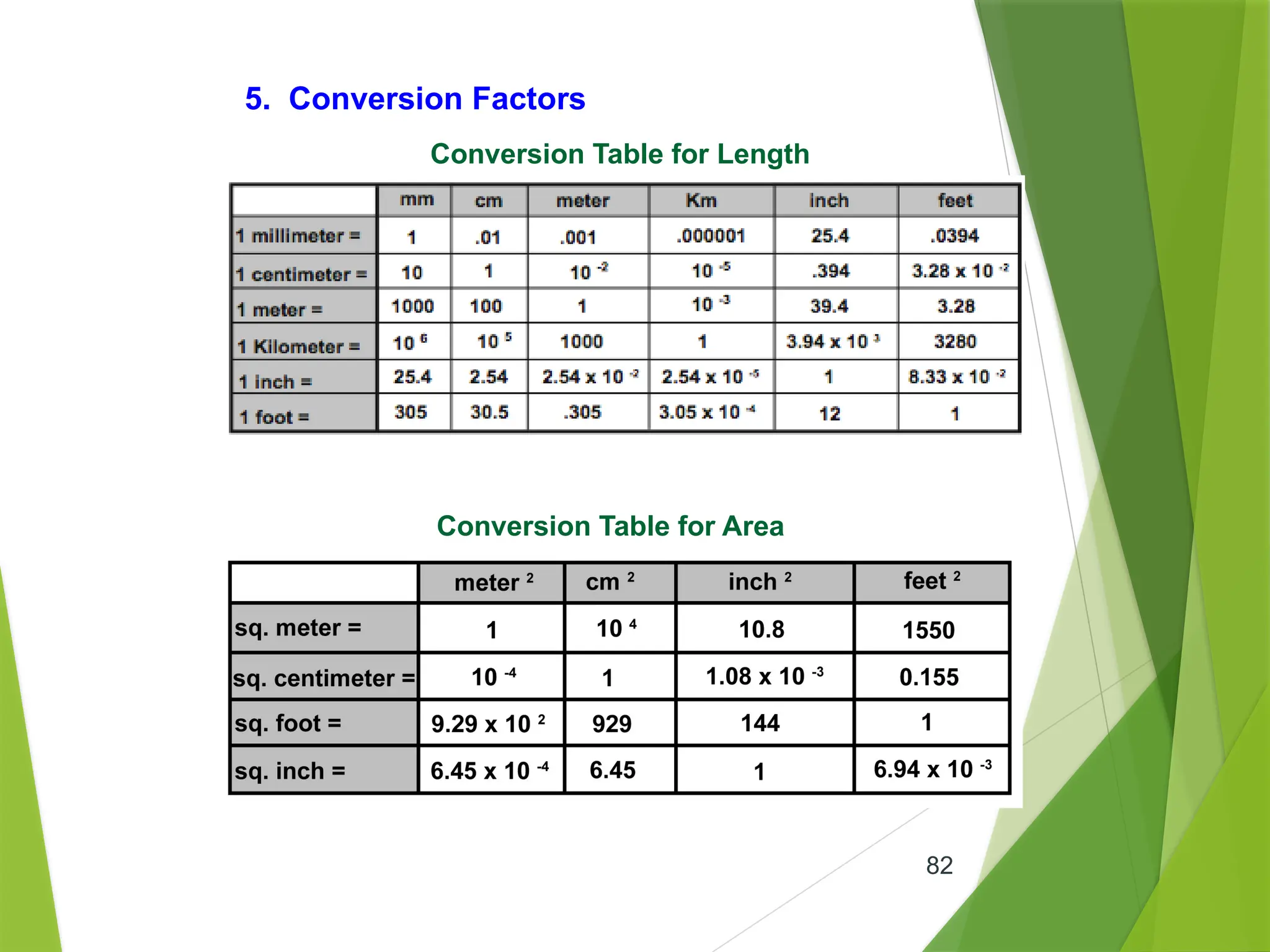 82
5. Conversion Factors
Conversion Table for Length
Conversion Table for Area
 
