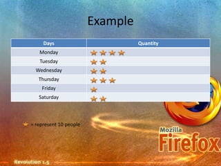 Example
     Days                         Quantity
   Monday
   Tuesday
  Wednesday
   Thursday
    Friday
   Saturday



= represent 10 people
 