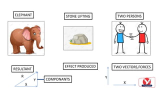 ELEPHANT STONE LIFTING TWO PERSONS
RESULTANT
EFFECT PRODUCED TWO VECTORS,FORCES
COMPONANTS
X
Y
R
 