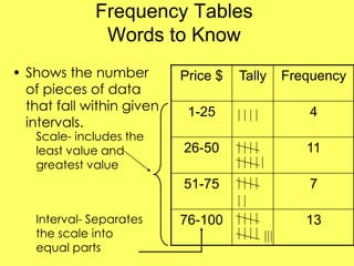 Frequency Tables
Words to Know
Price $ Tally Frequency
1-25 4
26-50 11
51-75 7
76-100 13
• Shows the number
of pieces of data
that fall within given
intervals.
Scale- includes the
least value and
greatest value
Interval- Separates
the scale into
equal parts
 