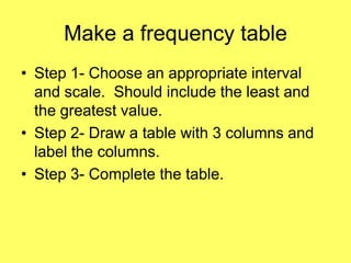 Make a frequency table
• Step 1- Choose an appropriate interval
and scale. Should include the least and
the greatest value.
• Step 2- Draw a table with 3 columns and
label the columns.
• Step 3- Complete the table.
 