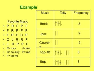 Example
Favorite Music
• P R F P F
• F R F P P
• F P F C P
• C J R R F
• J R P P F
• R= rock J= jazz
• C= country P= rap
• F= top 40
Music Tally Frequency
Rock
Jazz
Countr
y
Top 40
5
2
2
8
Rap 8
 