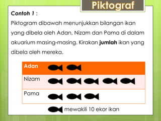 Contoh 1 :
Piktogram dibawah menunjukkan bilangan ikan
yang dibela oleh Adan, Nizam dan Pama di dalam
akuarium masing-masing. Kirakan jumlah ikan yang
dibela oleh mereka.
Adan
Nizam
Pama
mewakili 10 ekor ikan
 