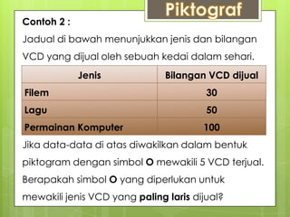 Contoh 2 :
Jadual di bawah menunjukkan jenis dan bilangan
VCD yang dijual oleh sebuah kedai dalam sehari.
Jenis Bilangan VCD dijual
Filem 30
Lagu 50
Permainan Komputer 100
Jika data-data di atas diwakilkan dalam bentuk
piktogram dengan simbol O mewakili 5 VCD terjual.
Berapakah simbol O yang diperlukan untuk
mewakili jenis VCD yang paling laris dijual?
 