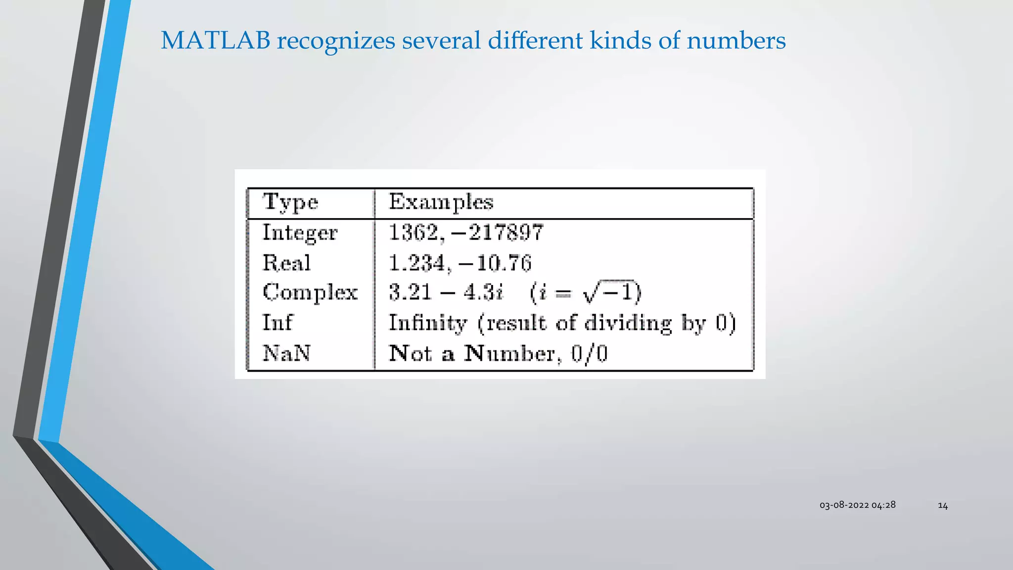 03-08-2022 04:28 14
MATLAB recognizes several diﬀerent kinds of numbers
 