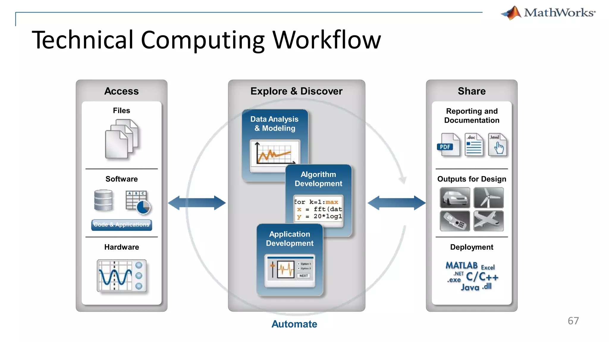 Technical Computing Workflow
Reporting and
Documentation
Outputs for Design
Deployment
Share
Explore & Discover
Data Analysis
& Modeling
Algorithm
Development
Application
Development
Software
Hardware
Access
Files
Code & Applications
Automate 67
 