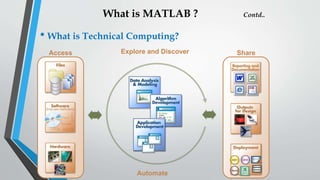What is MATLAB ? Contd..
• What is Technical Computing?
Explore and Discover
Automate
Access Share
 