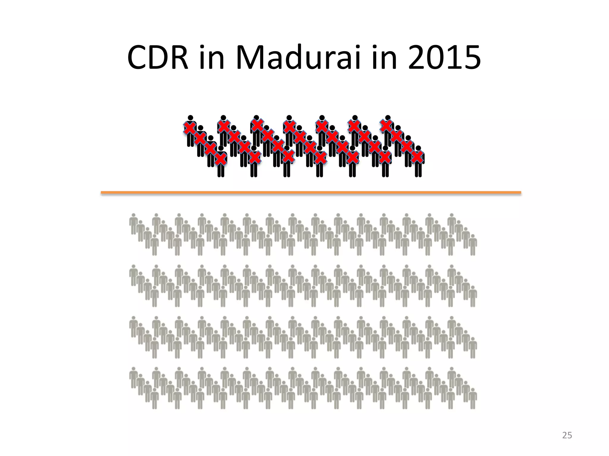 CDR in Madurai in 2015
25
 