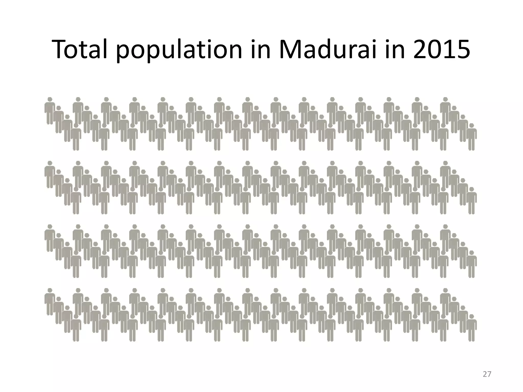 Total population in Madurai in 2015
27
 