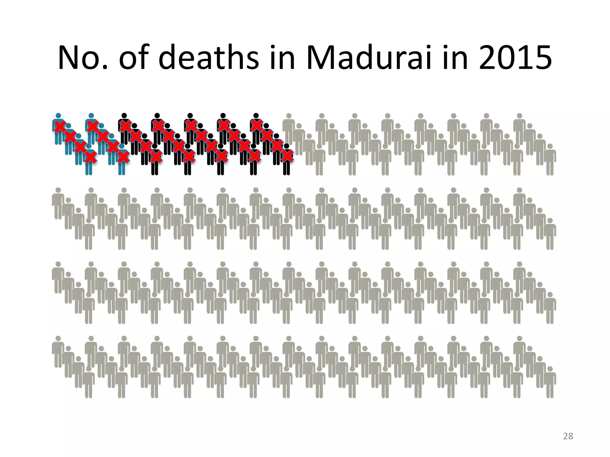 No. of deaths in Madurai in 2015
28
 