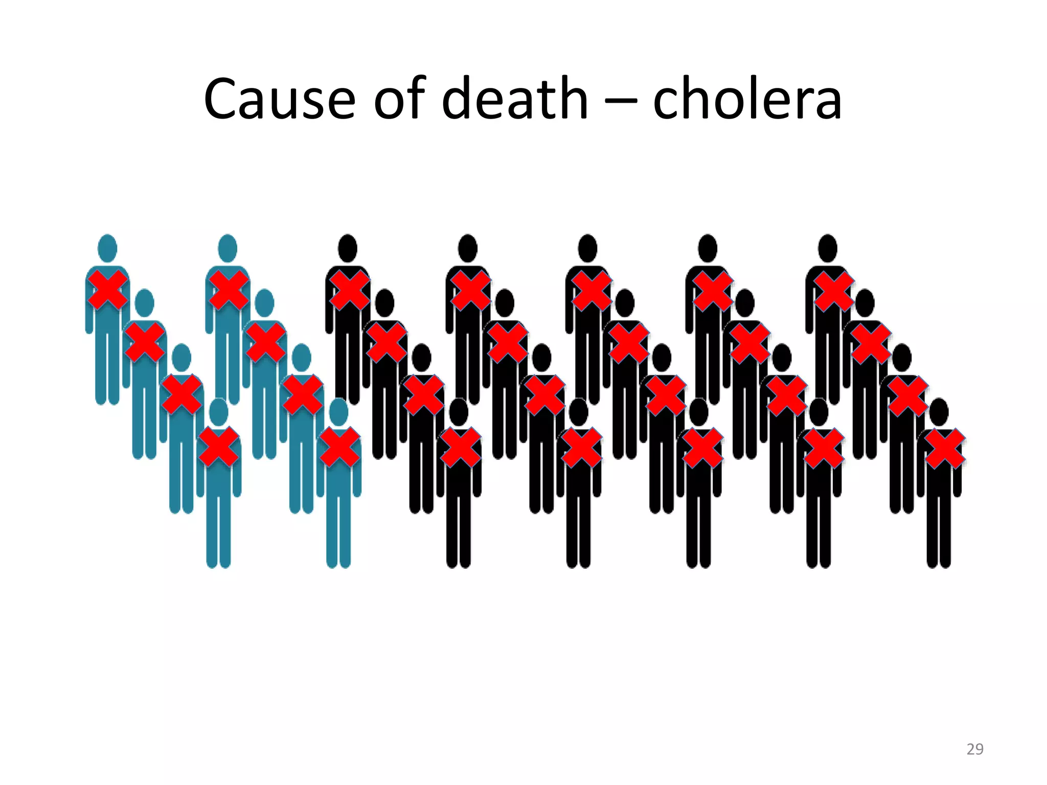 Cause of death – cholera
29
 