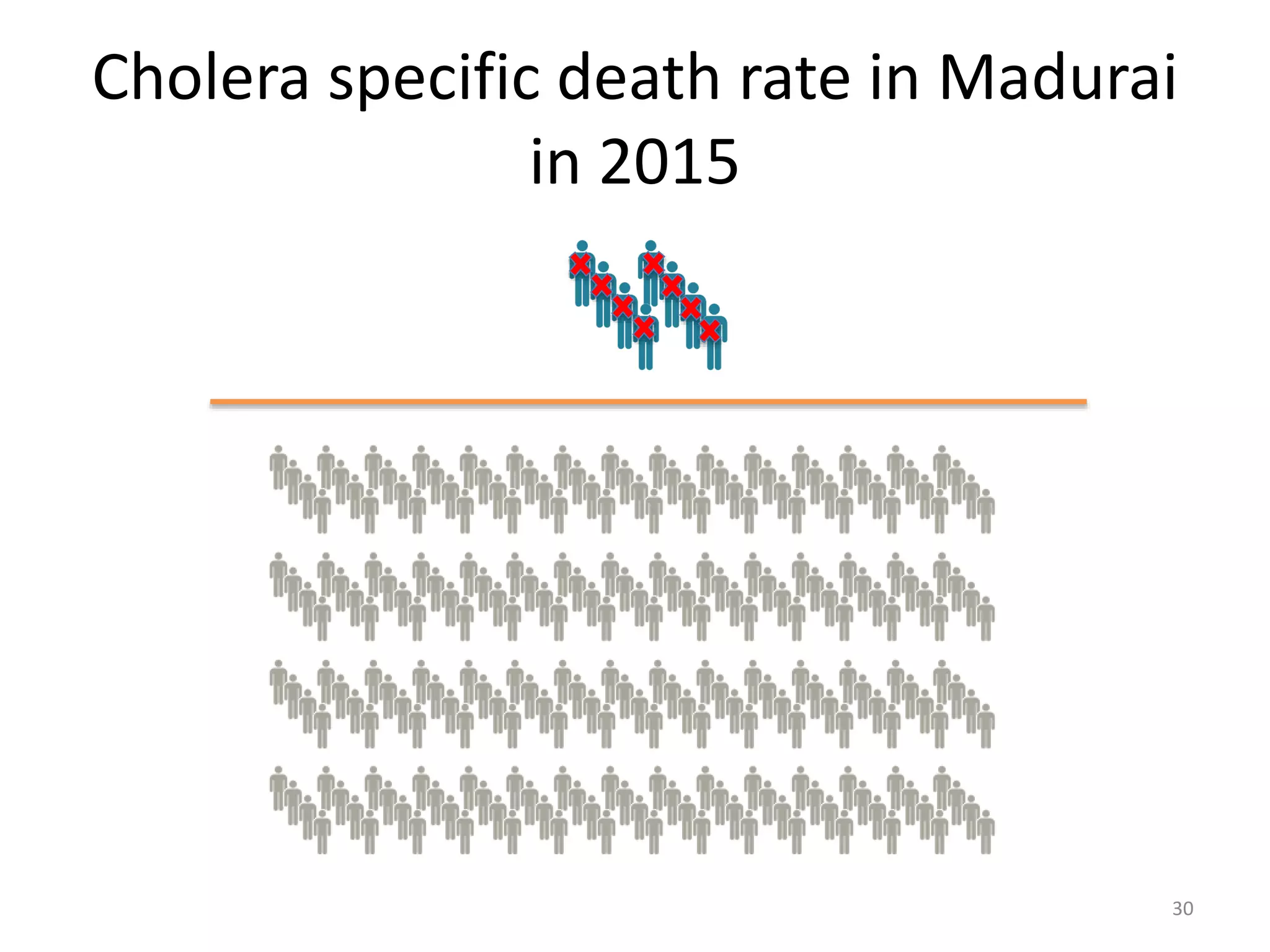 Cholera specific death rate in Madurai
in 2015
30
 
