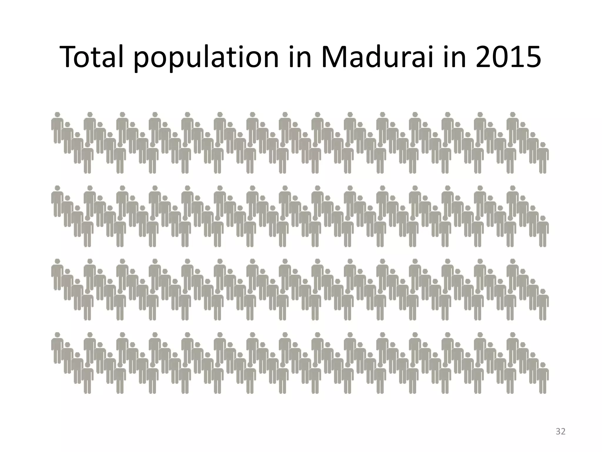 Total population in Madurai in 2015
32
 