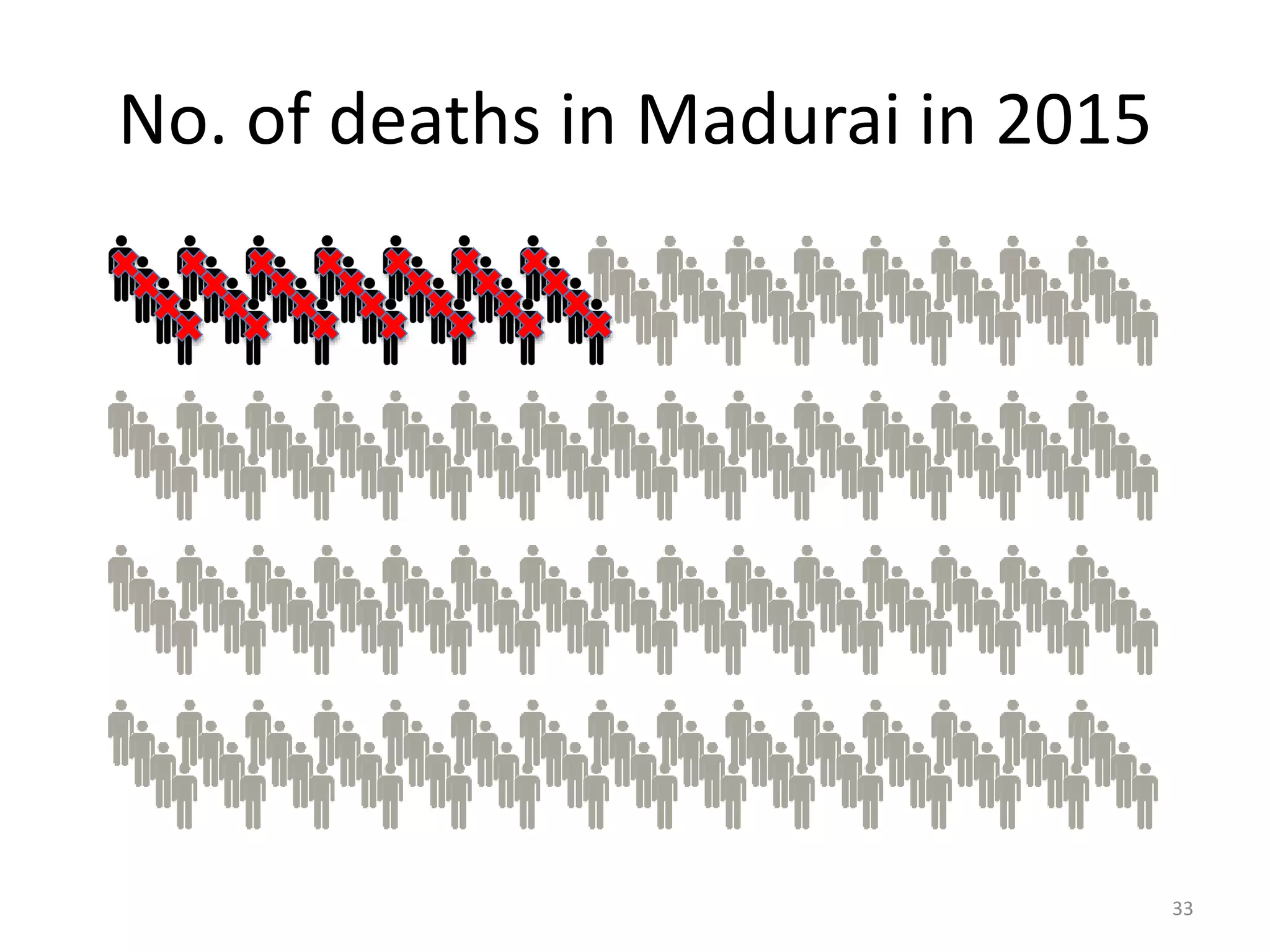 No. of deaths in Madurai in 2015
33
 