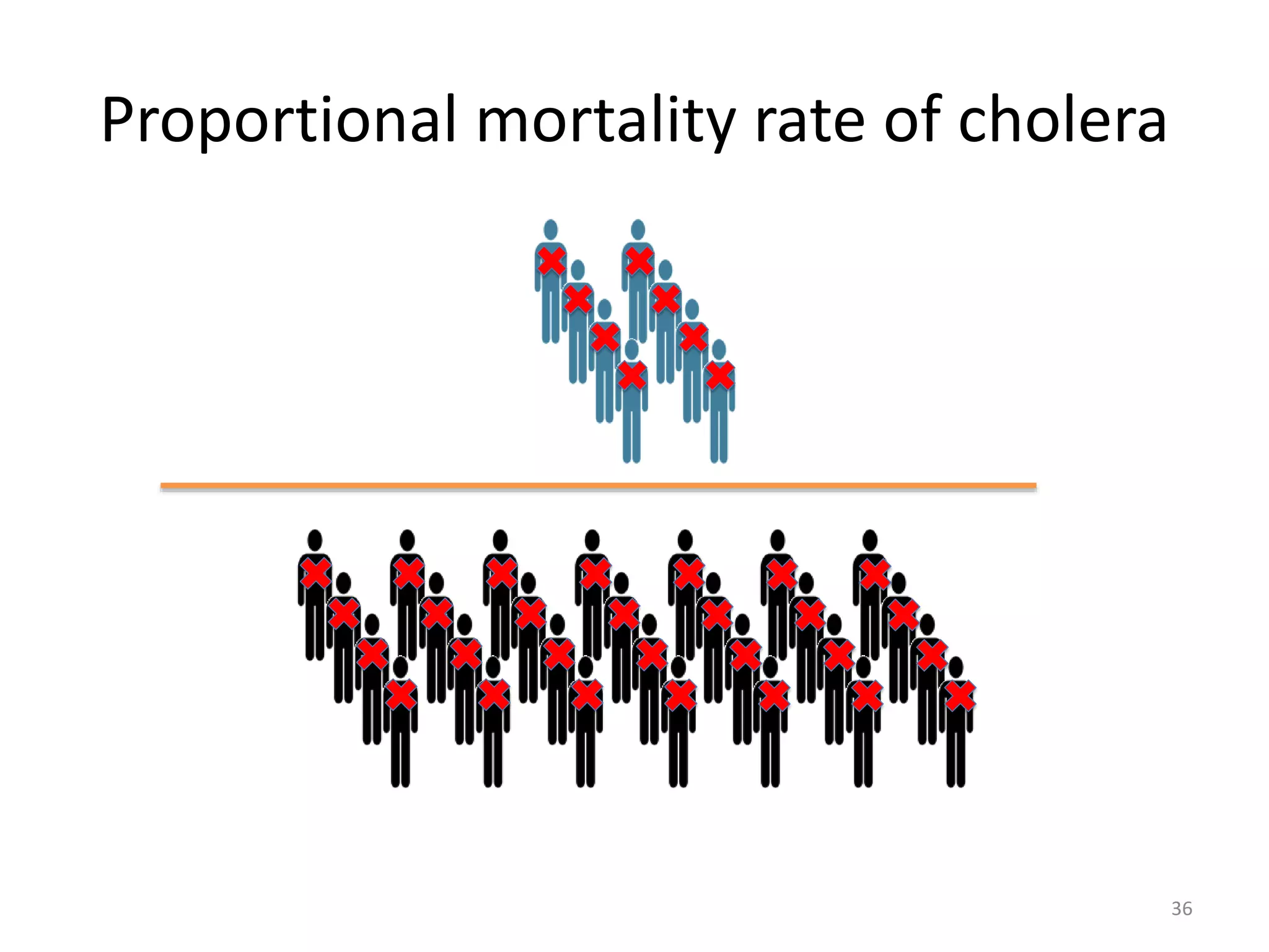 Proportional mortality rate of cholera
36
 