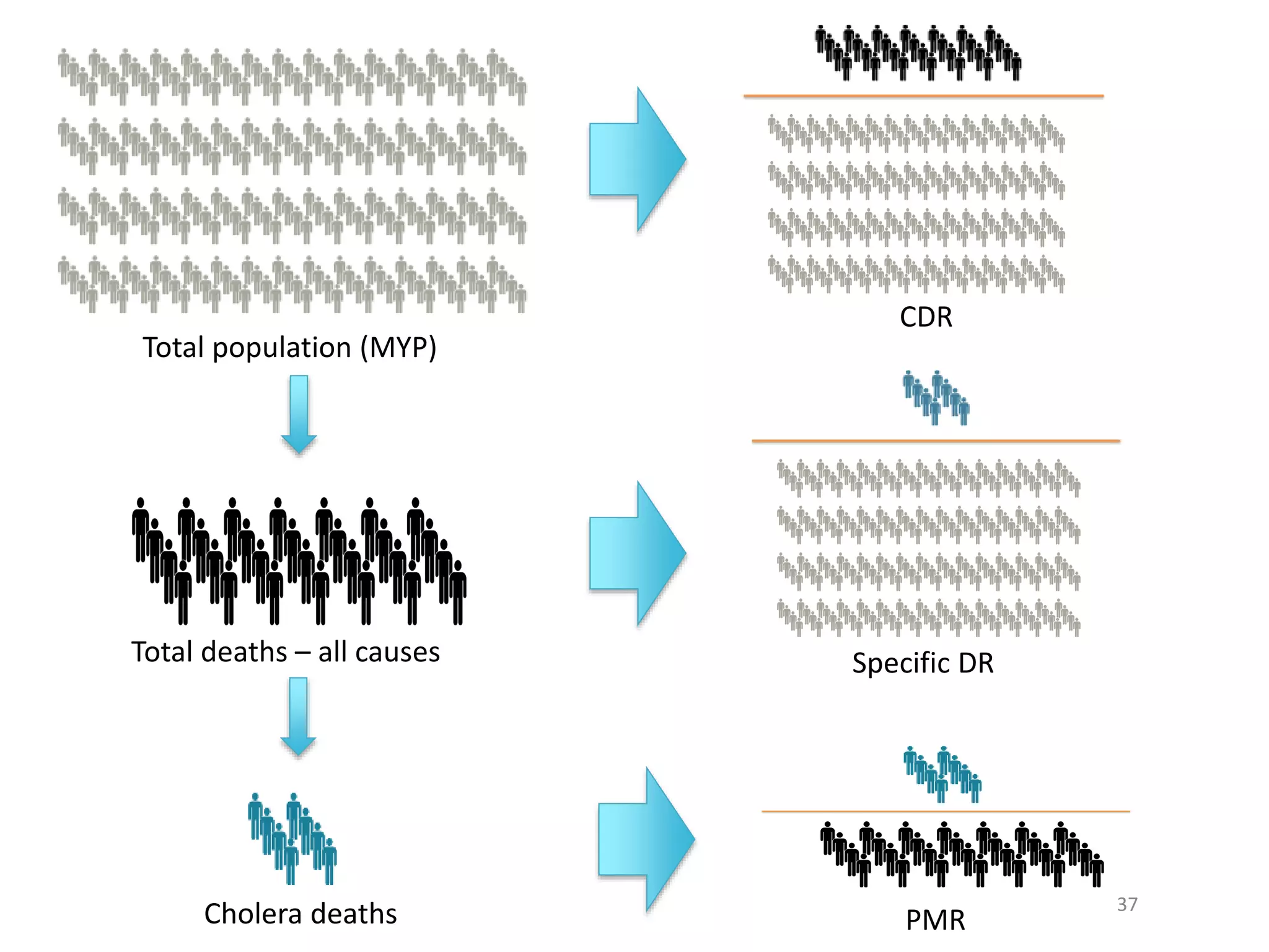 37
Total population (MYP)
Total deaths – all causes
Cholera deaths
CDR
Specific DR
PMR
 