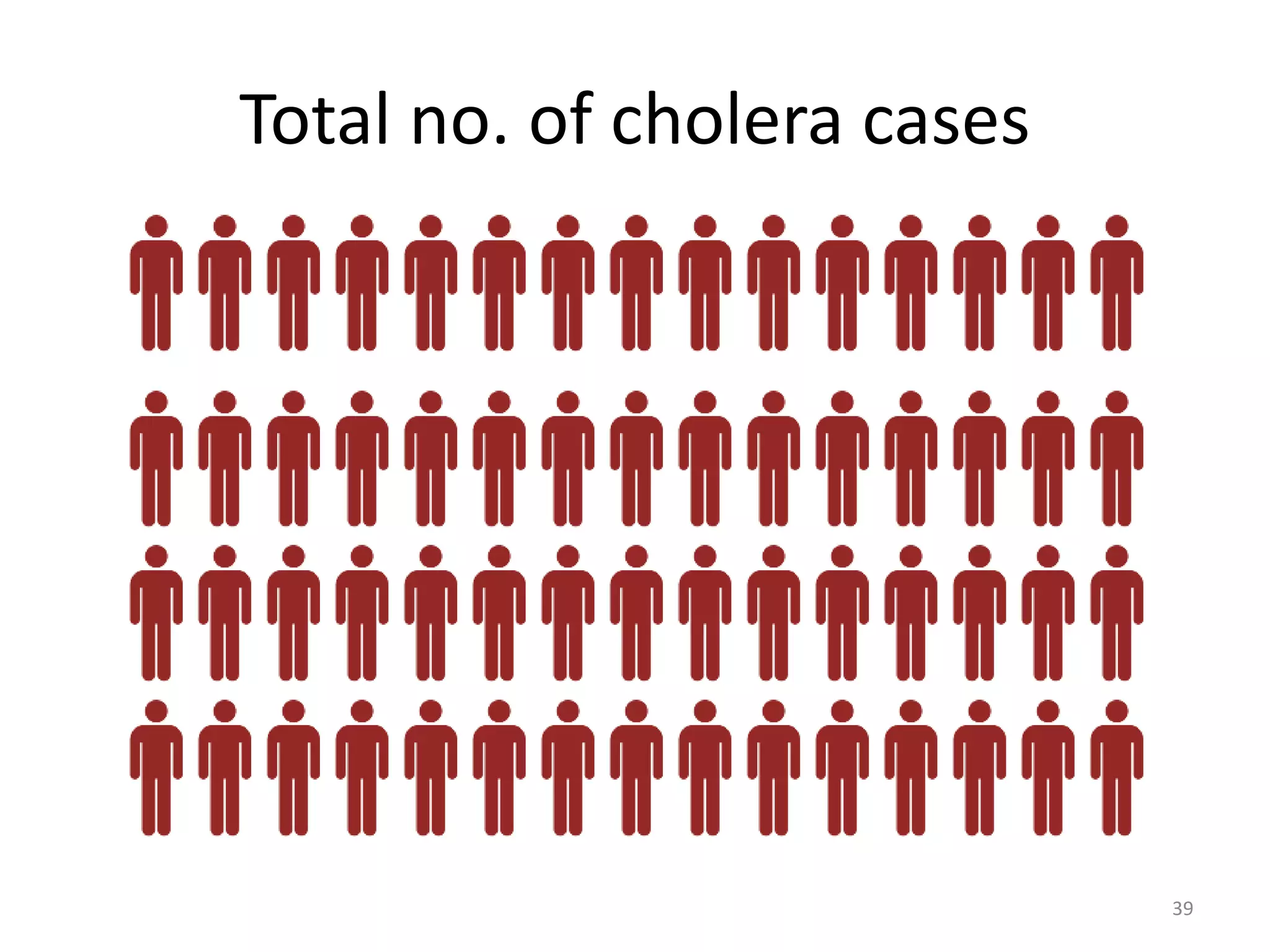 Total no. of cholera cases
39
 