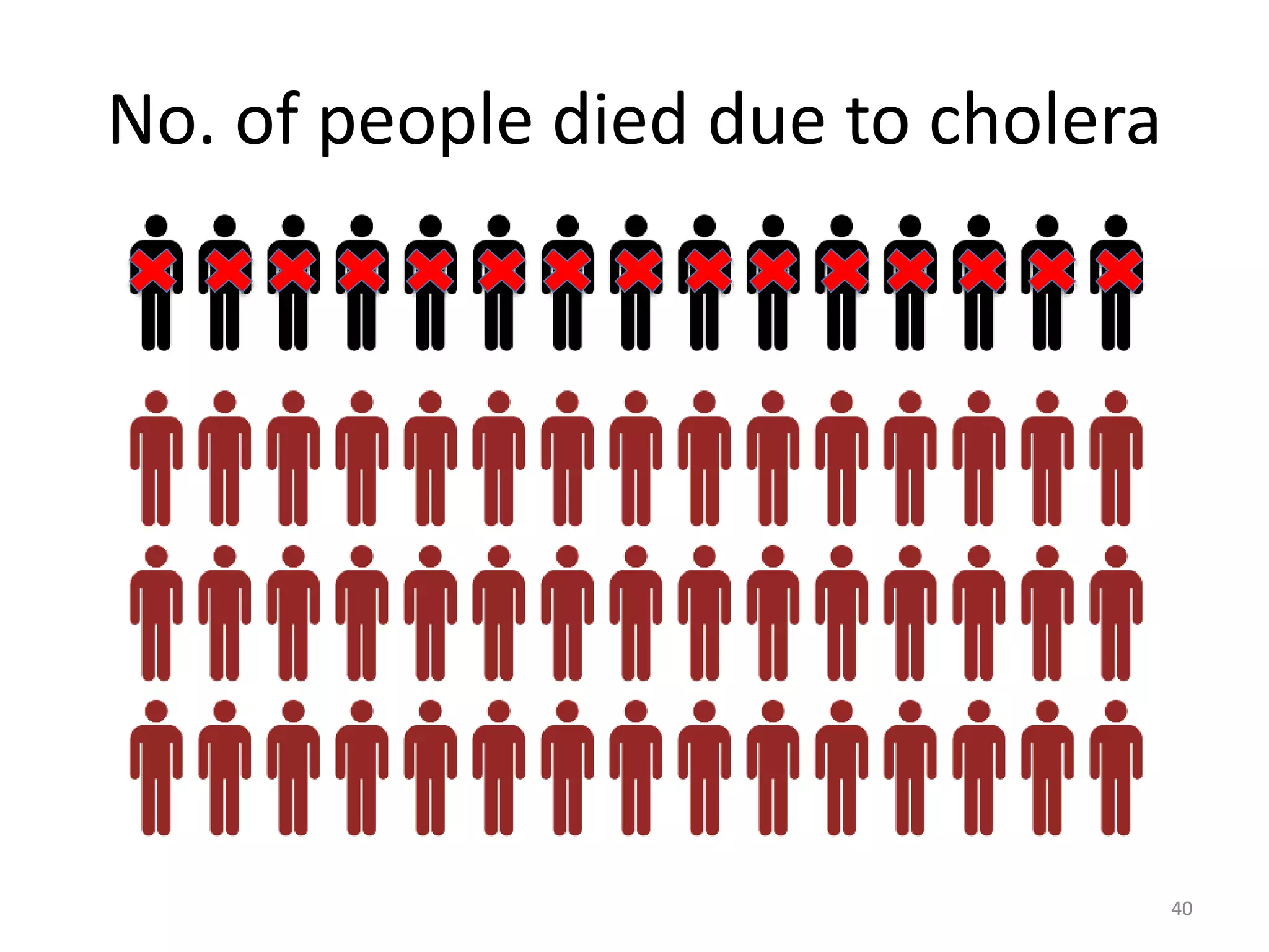 No. of people died due to cholera
40
 
