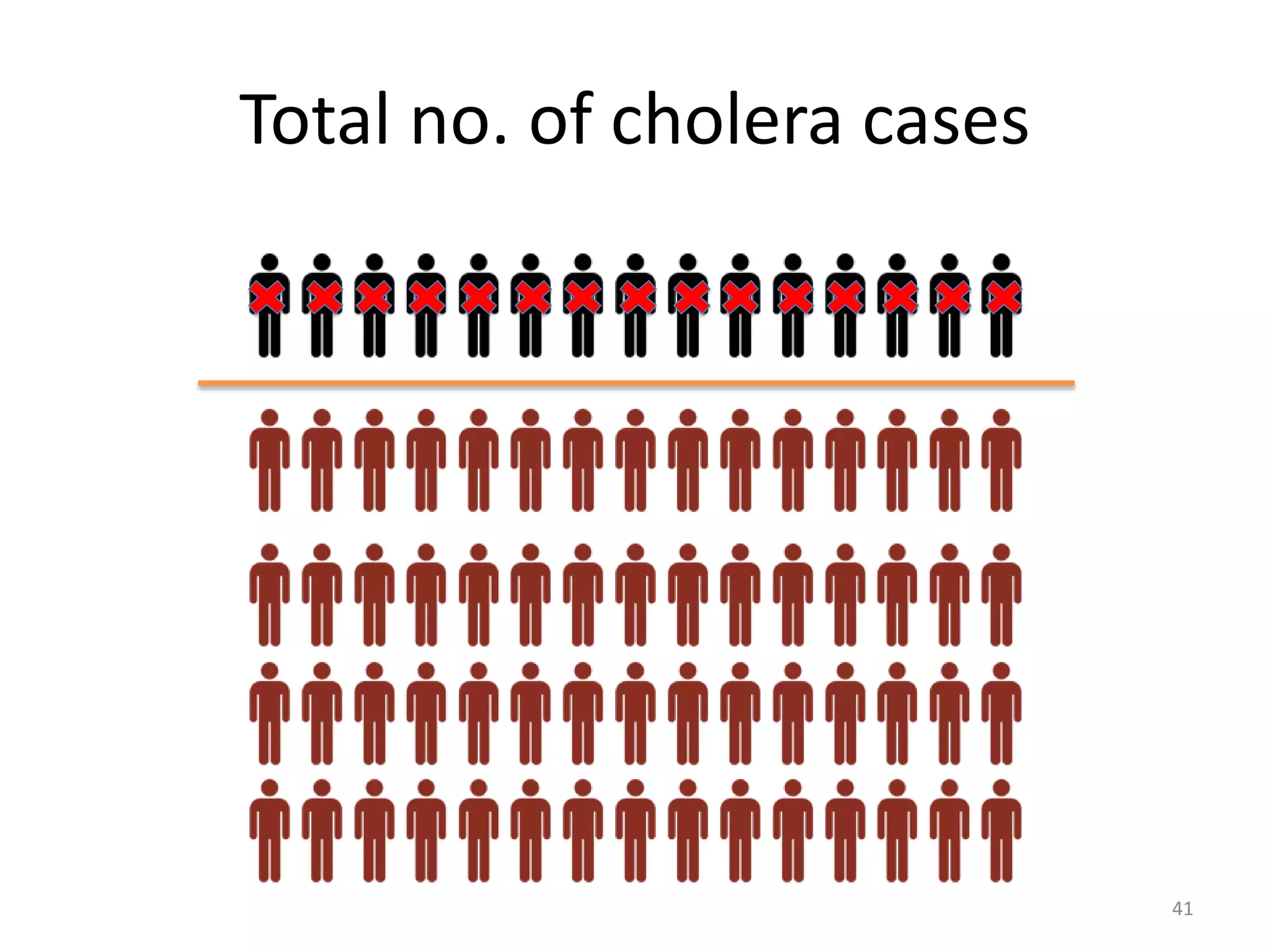 Total no. of cholera cases
41
 