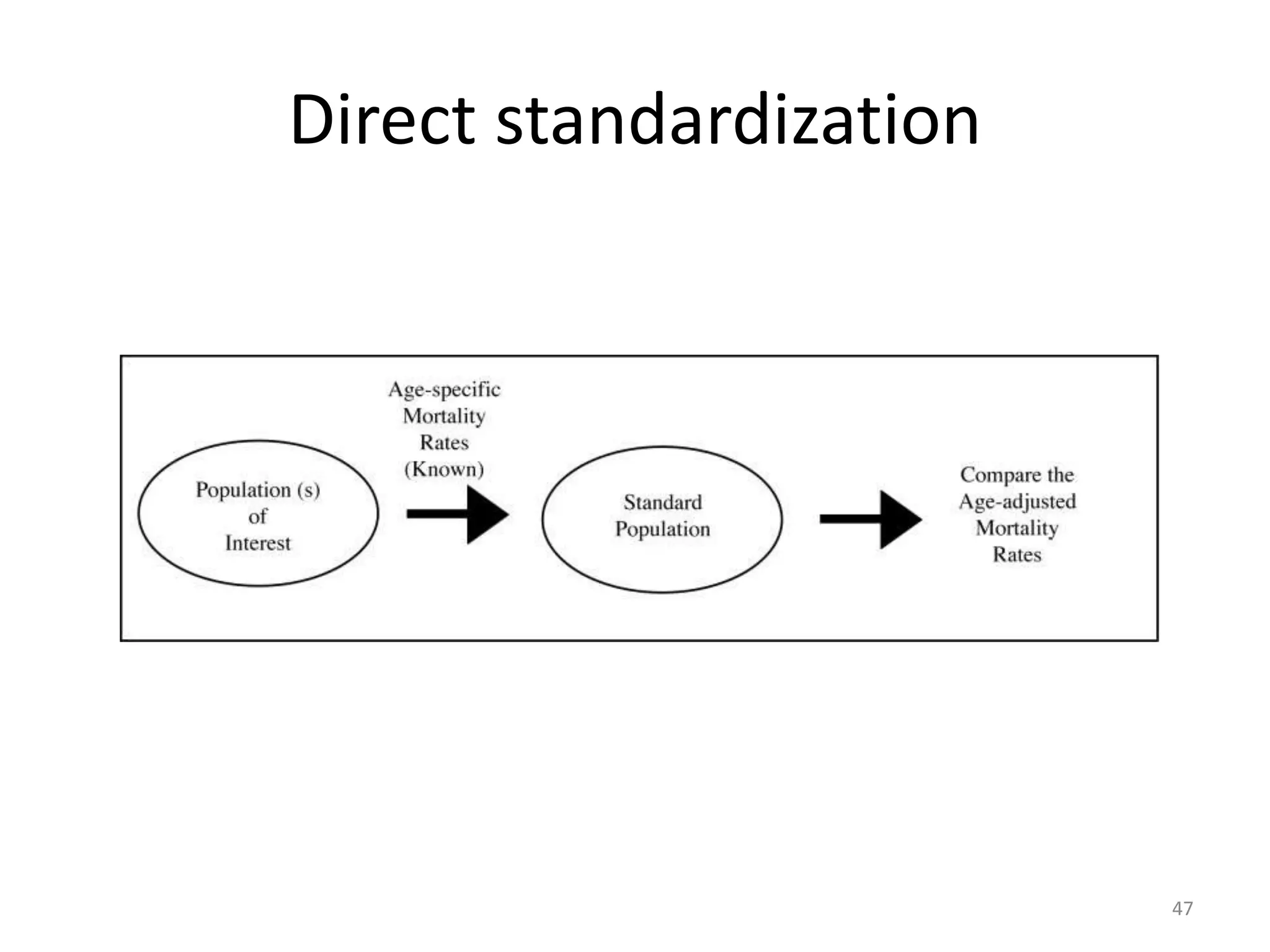 Direct standardization
47
 