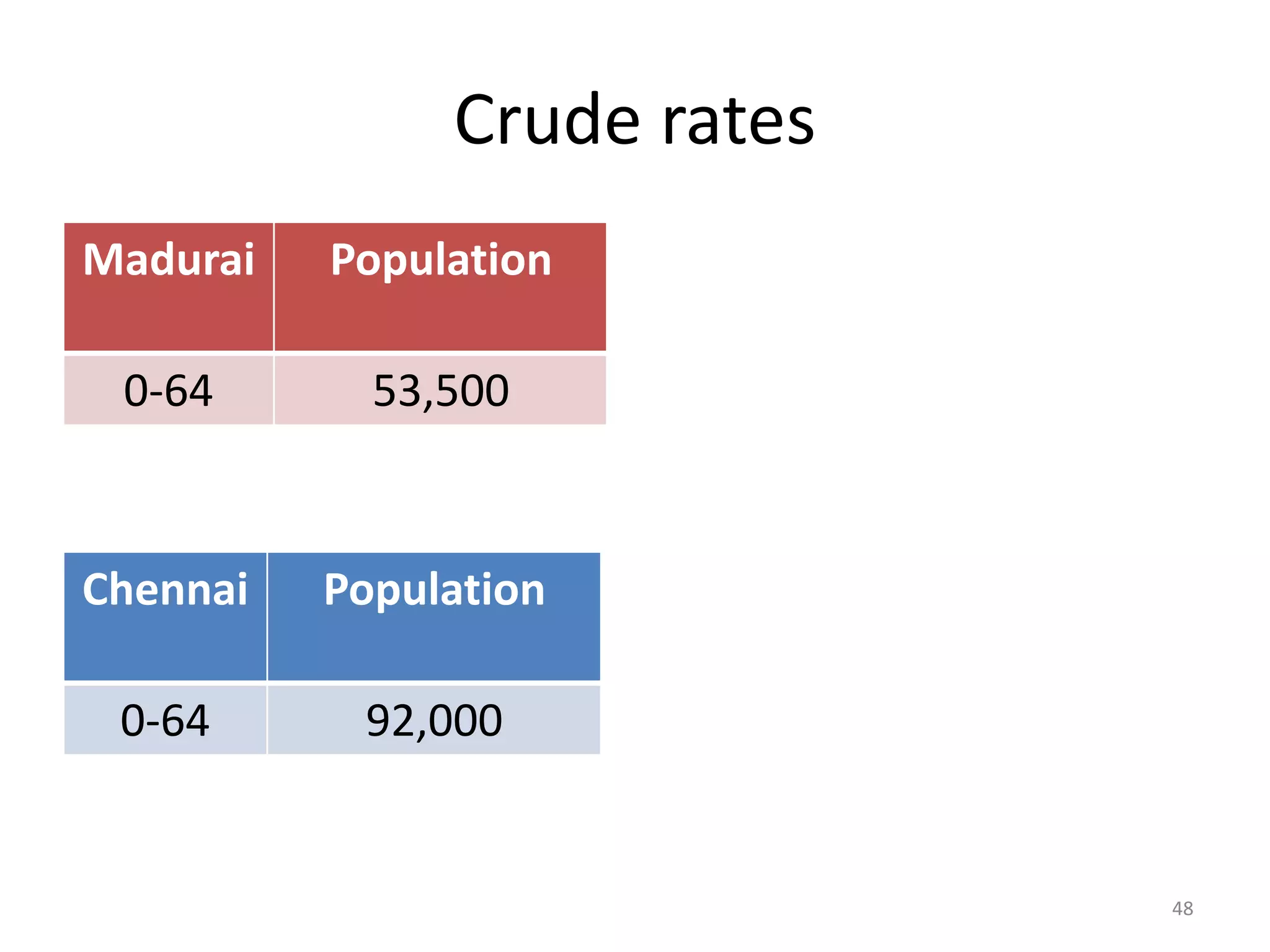 Crude rates
Madurai Population Deaths Death rate
per 1000
0-64 53,500 446 8.3
Chennai Population Deaths Death rate
per 1000
0-64 92,000 850 9.2
48
 