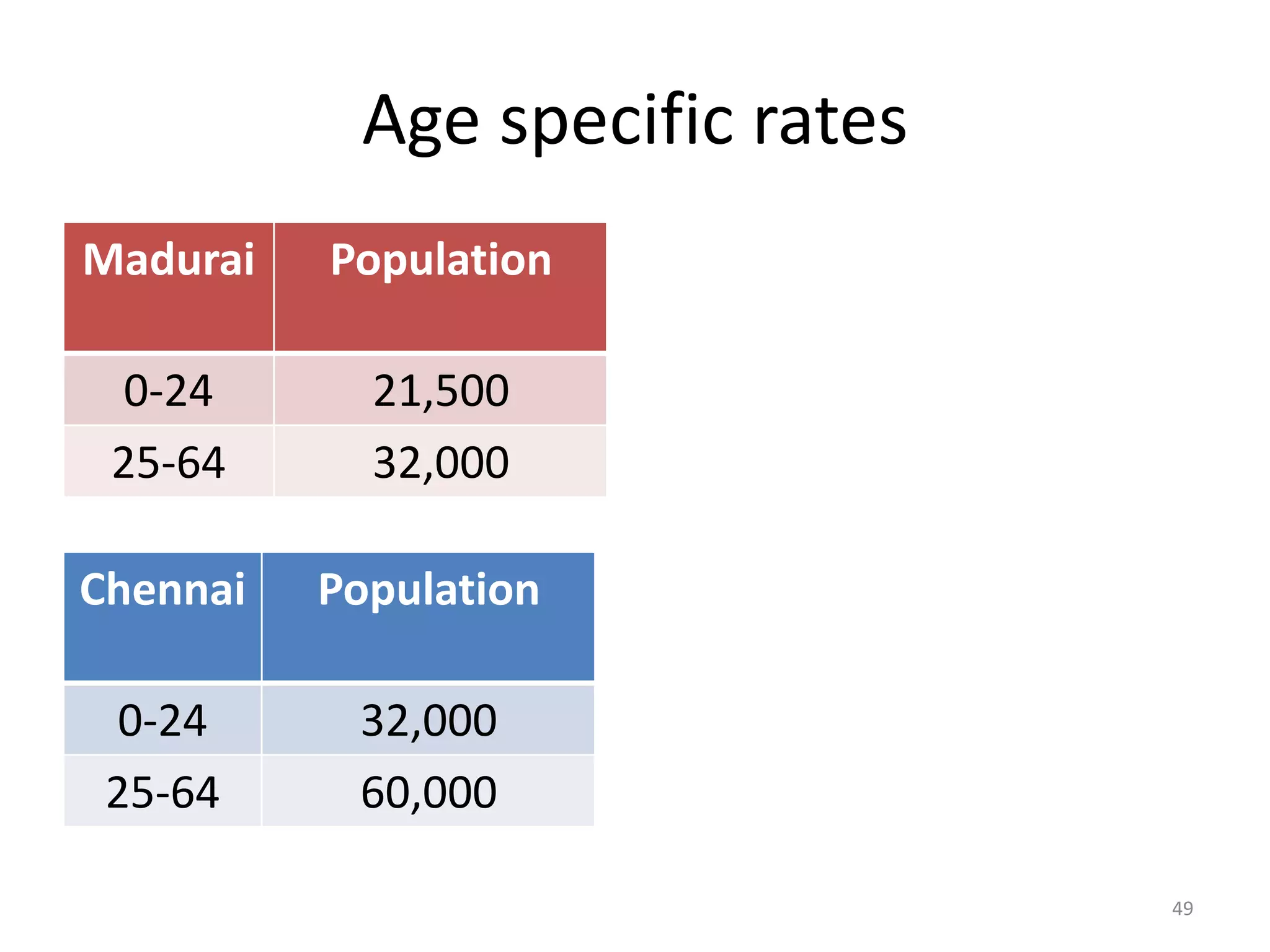Age specific rates
Madurai Population Deaths Death rate
per 1000
0-24 21,500 123 5.7
25-64 32,000 323 10.0
Chennai Population Deaths Death rate
per 1000
0-24 32,000 150 4.6
25-64 60,000 700 11.6
49
 