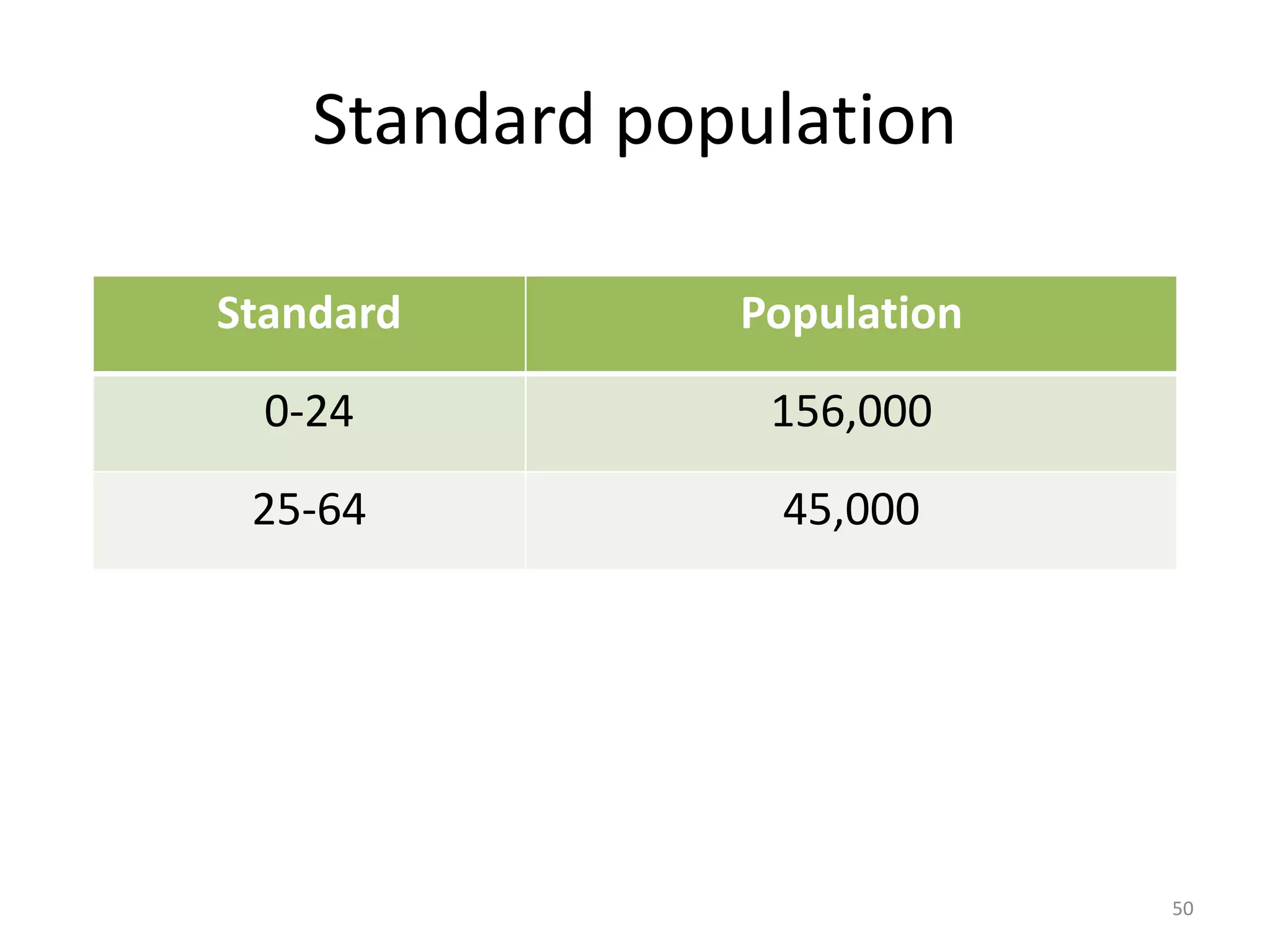 Standard population
Standard Population
0-24 156,000
25-64 45,000
50
 