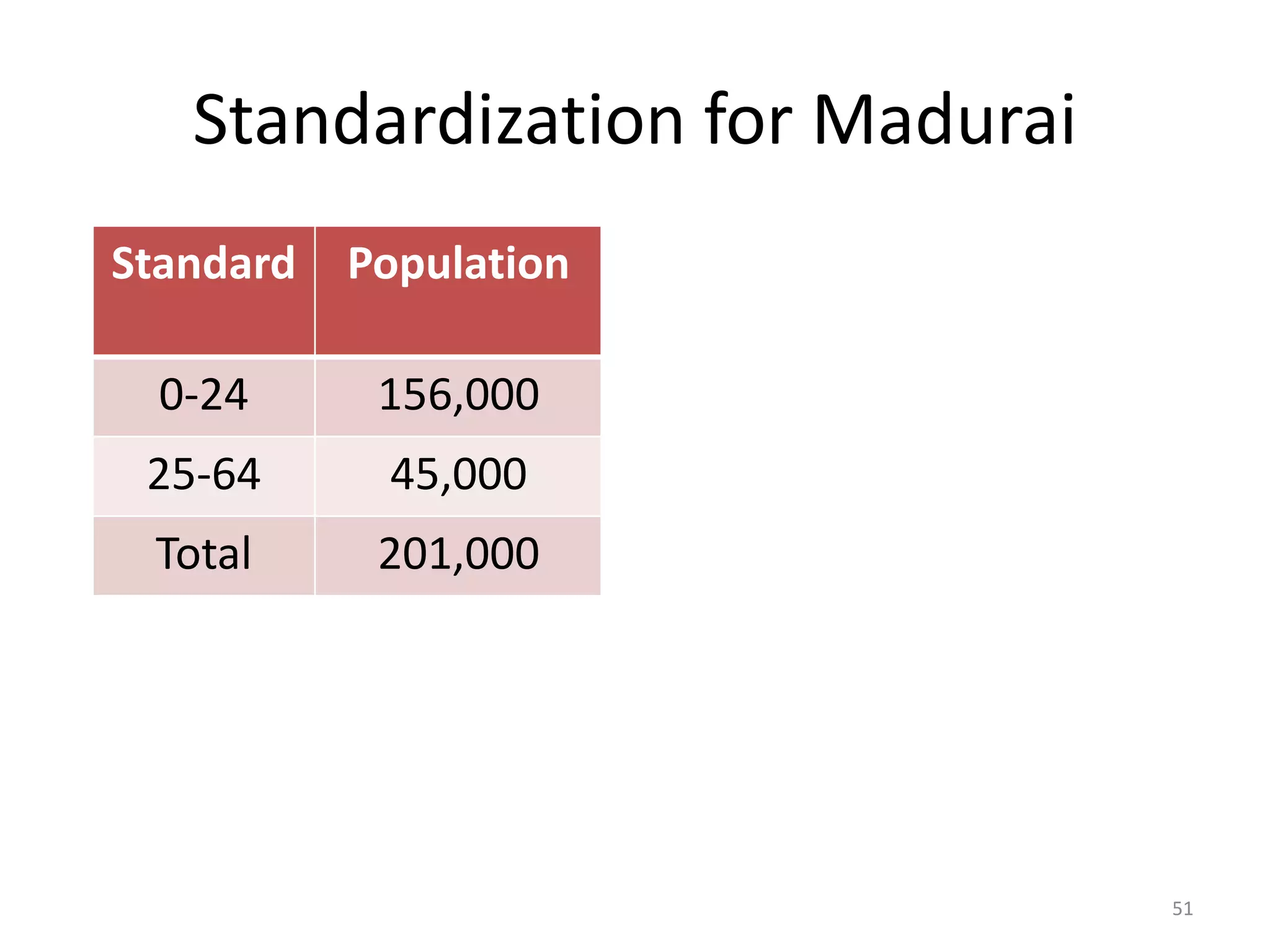Standardization for Madurai
Standard Population Madurai
rates
Expected
deaths
0-24 156,000 5.7 889
25-64 45,000 10.0 450
Total 201,000 1,339
Age Population Total deaths Standardized
crude rate
0-64 201,000 1,339 6.6
∂
∂ ∂ ∂
51
 