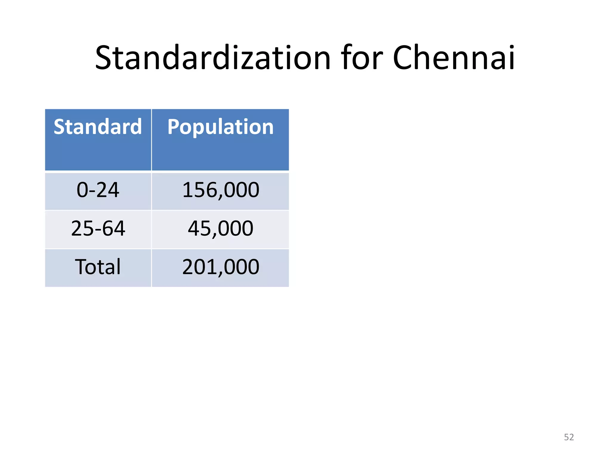 Standardization for Chennai
Standard Population Chennai
rates
Expected
deaths
0-24 156,000 4.6 718
25-64 45,000 11.6 522
Total 201,000 1,240
Age Population Total deaths Standardized
crude rate
0-64 201,000 1,240 6.1
∂
∂ ∂ ∂
52
 