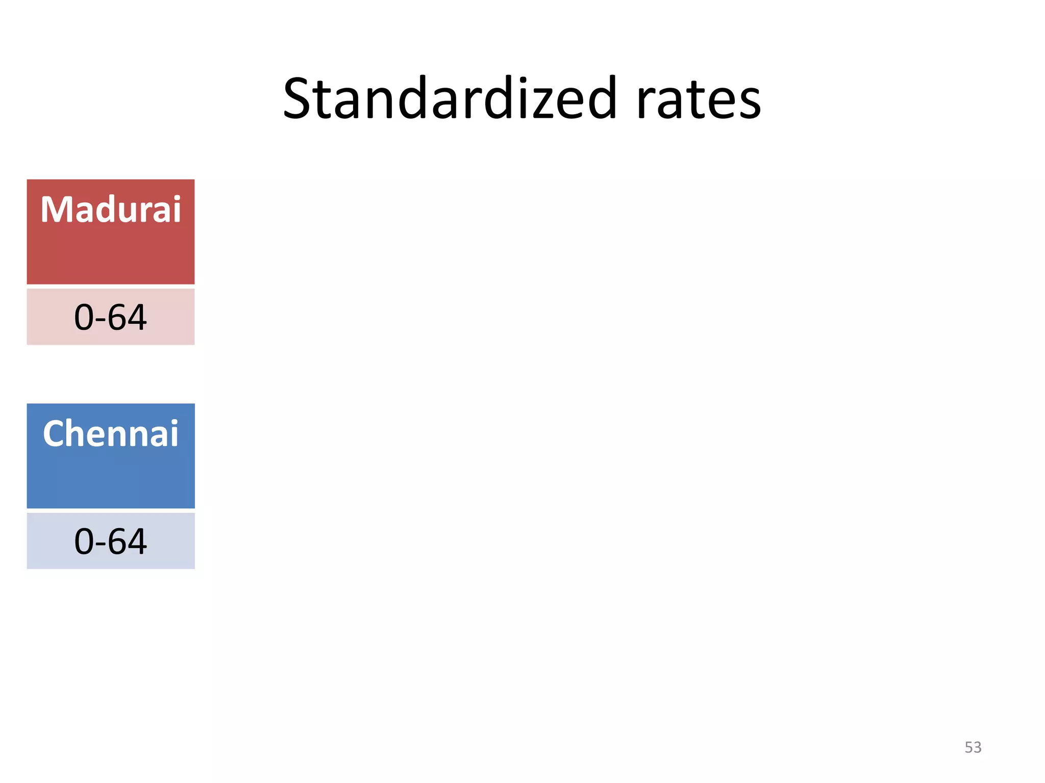 Standardized rates
Madurai Population Deaths CDR per
1000
Std. DR
per 1000
0-64 53,500 446 8.3 6.6
Chennai Population Deaths CDR per
1000
Std. DR
per 1000
0-64 92,000 850 9.2 6.1
53
 